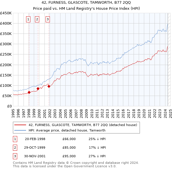 42, FURNESS, GLASCOTE, TAMWORTH, B77 2QQ: Price paid vs HM Land Registry's House Price Index