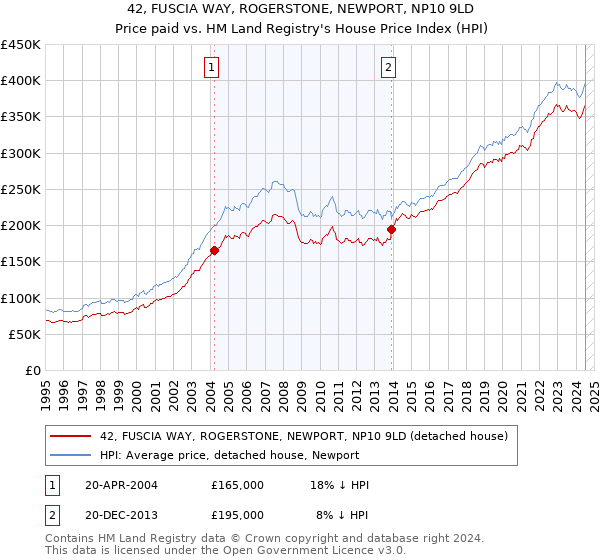 42, FUSCIA WAY, ROGERSTONE, NEWPORT, NP10 9LD: Price paid vs HM Land Registry's House Price Index