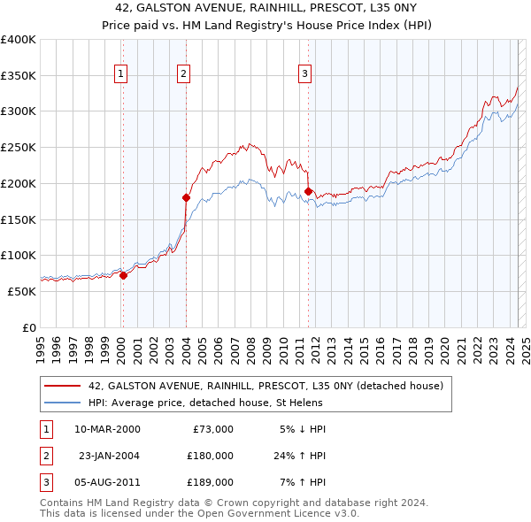 42, GALSTON AVENUE, RAINHILL, PRESCOT, L35 0NY: Price paid vs HM Land Registry's House Price Index