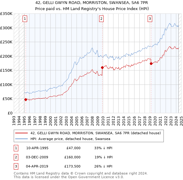 42, GELLI GWYN ROAD, MORRISTON, SWANSEA, SA6 7PR: Price paid vs HM Land Registry's House Price Index