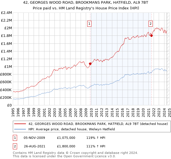 42, GEORGES WOOD ROAD, BROOKMANS PARK, HATFIELD, AL9 7BT: Price paid vs HM Land Registry's House Price Index