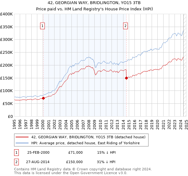 42, GEORGIAN WAY, BRIDLINGTON, YO15 3TB: Price paid vs HM Land Registry's House Price Index