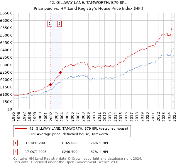 42, GILLWAY LANE, TAMWORTH, B79 8PL: Price paid vs HM Land Registry's House Price Index