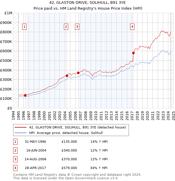 42, GLASTON DRIVE, SOLIHULL, B91 3YE: Price paid vs HM Land Registry's House Price Index