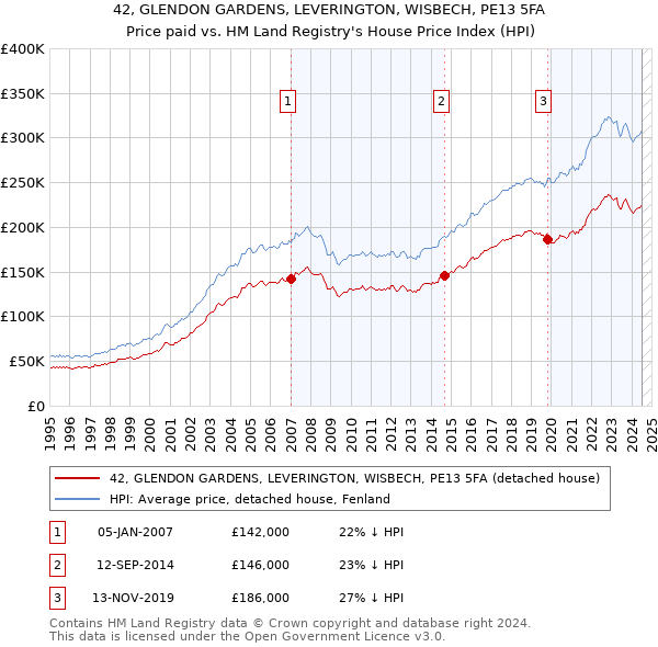 42, GLENDON GARDENS, LEVERINGTON, WISBECH, PE13 5FA: Price paid vs HM Land Registry's House Price Index