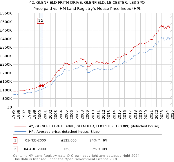 42, GLENFIELD FRITH DRIVE, GLENFIELD, LEICESTER, LE3 8PQ: Price paid vs HM Land Registry's House Price Index