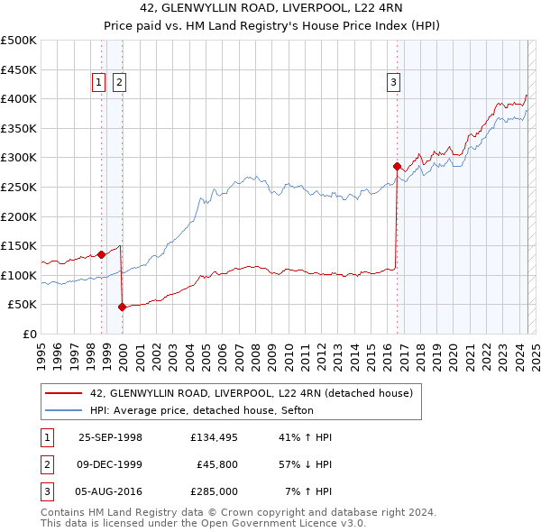 42, GLENWYLLIN ROAD, LIVERPOOL, L22 4RN: Price paid vs HM Land Registry's House Price Index