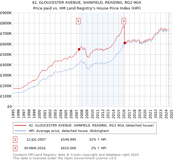 42, GLOUCESTER AVENUE, SHINFIELD, READING, RG2 9GA: Price paid vs HM Land Registry's House Price Index