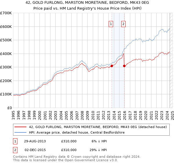 42, GOLD FURLONG, MARSTON MORETAINE, BEDFORD, MK43 0EG: Price paid vs HM Land Registry's House Price Index