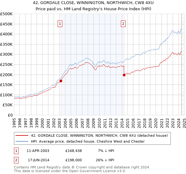 42, GORDALE CLOSE, WINNINGTON, NORTHWICH, CW8 4XU: Price paid vs HM Land Registry's House Price Index