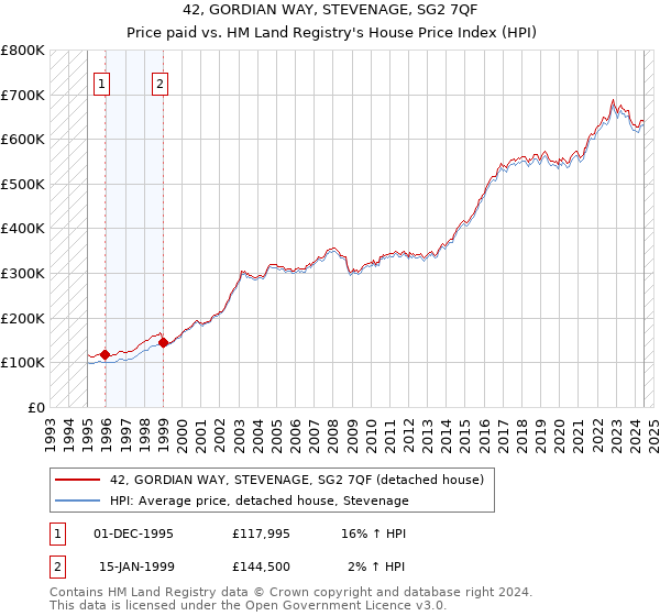 42, GORDIAN WAY, STEVENAGE, SG2 7QF: Price paid vs HM Land Registry's House Price Index