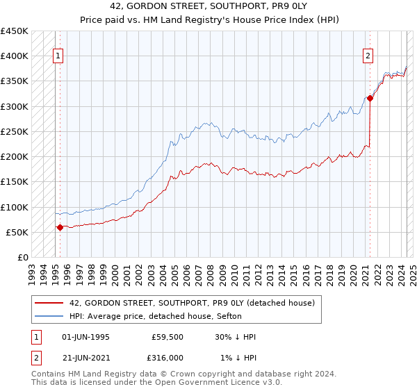 42, GORDON STREET, SOUTHPORT, PR9 0LY: Price paid vs HM Land Registry's House Price Index