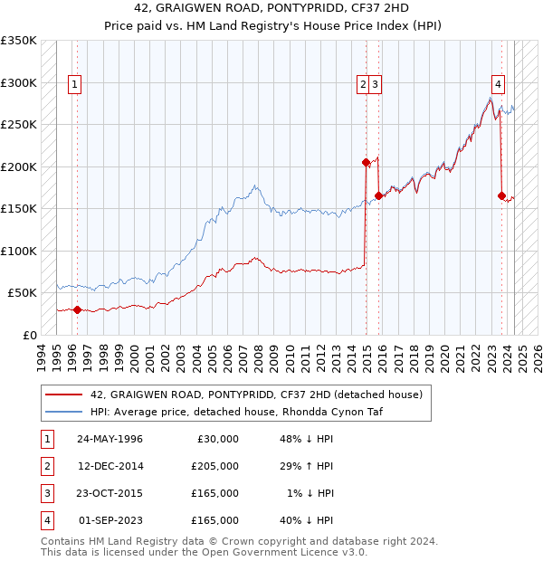 42, GRAIGWEN ROAD, PONTYPRIDD, CF37 2HD: Price paid vs HM Land Registry's House Price Index