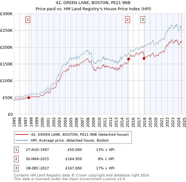 42, GREEN LANE, BOSTON, PE21 9NB: Price paid vs HM Land Registry's House Price Index