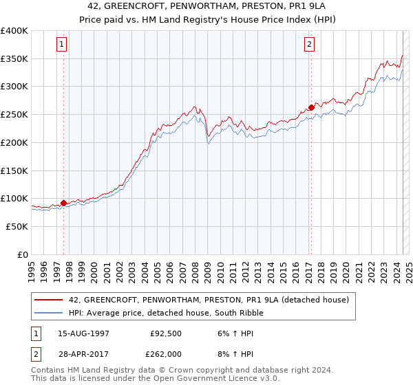 42, GREENCROFT, PENWORTHAM, PRESTON, PR1 9LA: Price paid vs HM Land Registry's House Price Index