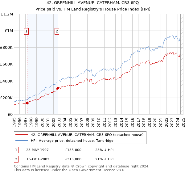 42, GREENHILL AVENUE, CATERHAM, CR3 6PQ: Price paid vs HM Land Registry's House Price Index