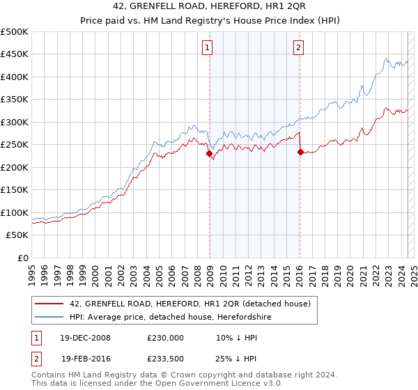 42, GRENFELL ROAD, HEREFORD, HR1 2QR: Price paid vs HM Land Registry's House Price Index