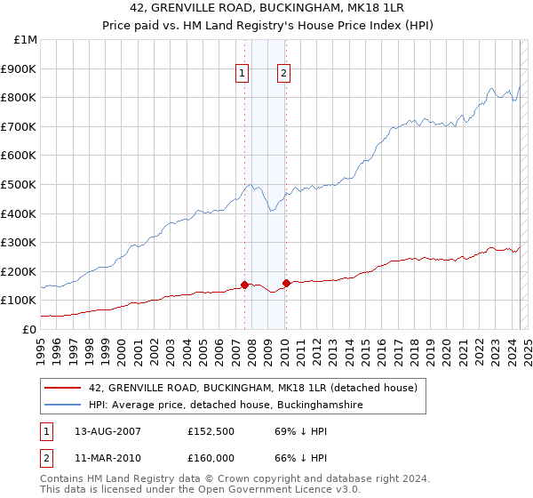 42, GRENVILLE ROAD, BUCKINGHAM, MK18 1LR: Price paid vs HM Land Registry's House Price Index