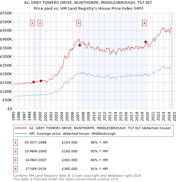 42, GREY TOWERS DRIVE, NUNTHORPE, MIDDLESBROUGH, TS7 0LT: Price paid vs HM Land Registry's House Price Index