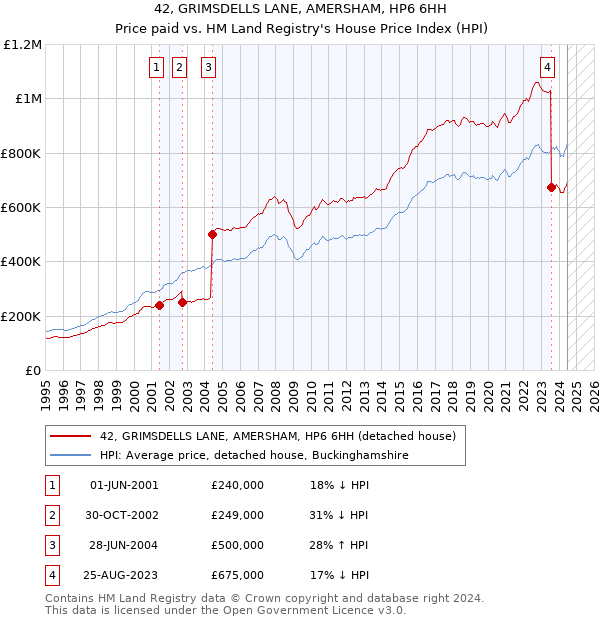 42, GRIMSDELLS LANE, AMERSHAM, HP6 6HH: Price paid vs HM Land Registry's House Price Index