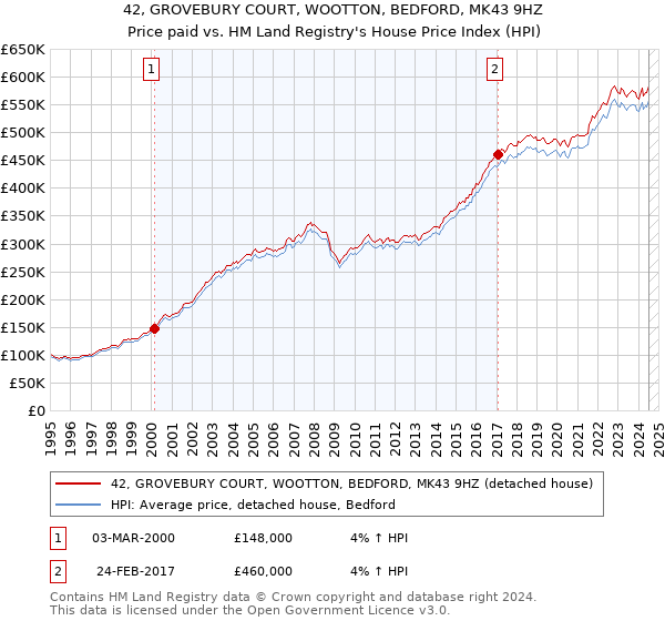 42, GROVEBURY COURT, WOOTTON, BEDFORD, MK43 9HZ: Price paid vs HM Land Registry's House Price Index