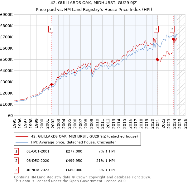 42, GUILLARDS OAK, MIDHURST, GU29 9JZ: Price paid vs HM Land Registry's House Price Index