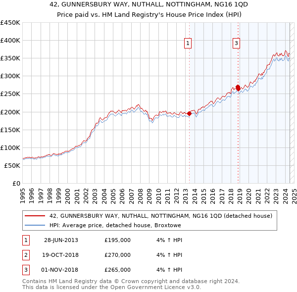 42, GUNNERSBURY WAY, NUTHALL, NOTTINGHAM, NG16 1QD: Price paid vs HM Land Registry's House Price Index