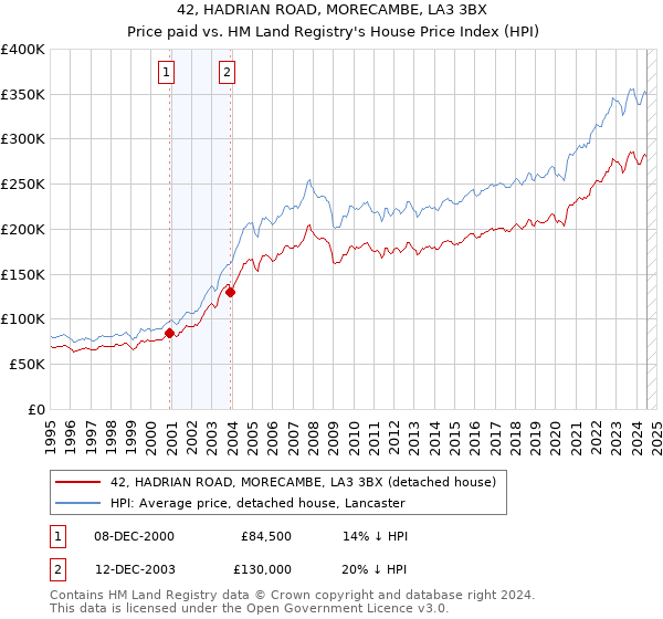 42, HADRIAN ROAD, MORECAMBE, LA3 3BX: Price paid vs HM Land Registry's House Price Index