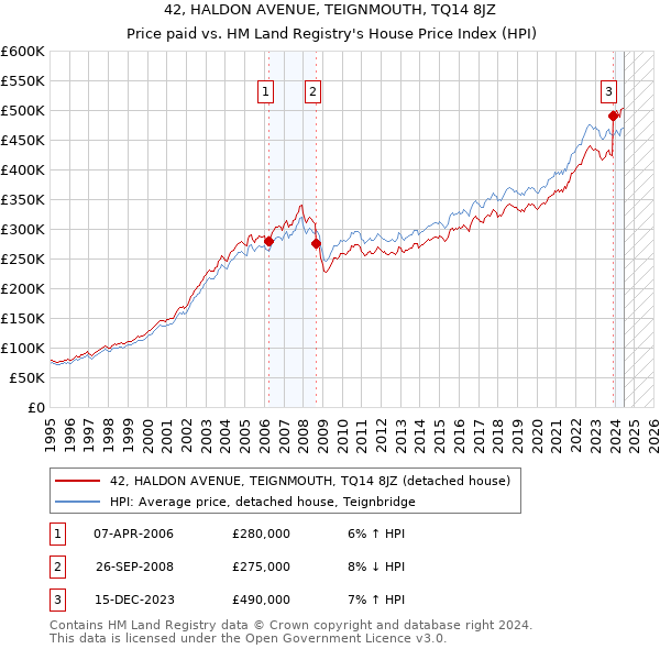 42, HALDON AVENUE, TEIGNMOUTH, TQ14 8JZ: Price paid vs HM Land Registry's House Price Index