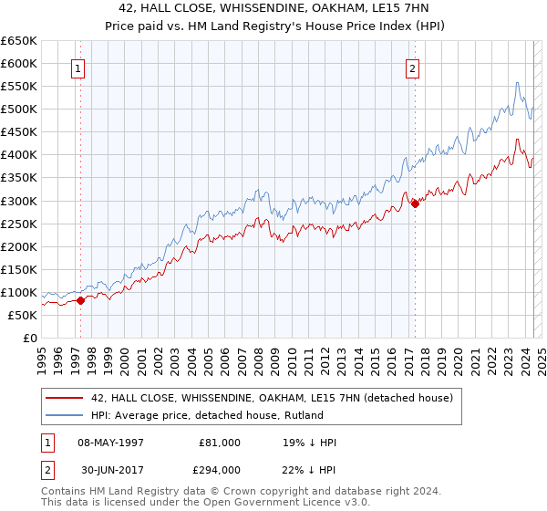 42, HALL CLOSE, WHISSENDINE, OAKHAM, LE15 7HN: Price paid vs HM Land Registry's House Price Index