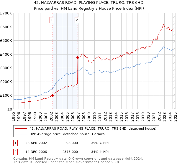 42, HALVARRAS ROAD, PLAYING PLACE, TRURO, TR3 6HD: Price paid vs HM Land Registry's House Price Index