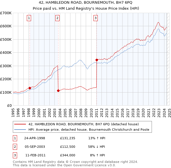 42, HAMBLEDON ROAD, BOURNEMOUTH, BH7 6PQ: Price paid vs HM Land Registry's House Price Index