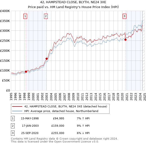 42, HAMPSTEAD CLOSE, BLYTH, NE24 3XE: Price paid vs HM Land Registry's House Price Index