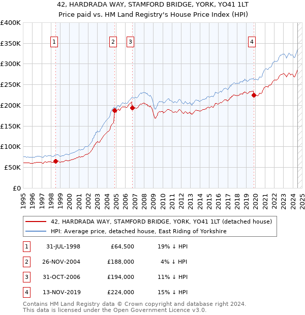 42, HARDRADA WAY, STAMFORD BRIDGE, YORK, YO41 1LT: Price paid vs HM Land Registry's House Price Index