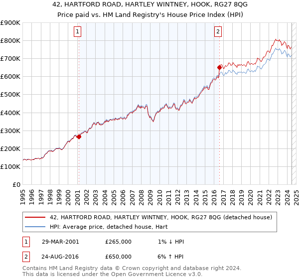 42, HARTFORD ROAD, HARTLEY WINTNEY, HOOK, RG27 8QG: Price paid vs HM Land Registry's House Price Index