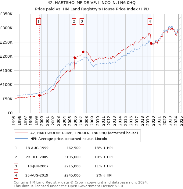 42, HARTSHOLME DRIVE, LINCOLN, LN6 0HQ: Price paid vs HM Land Registry's House Price Index