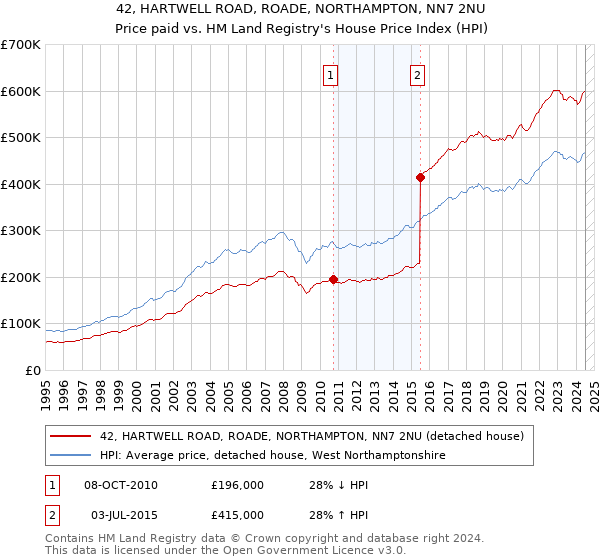 42, HARTWELL ROAD, ROADE, NORTHAMPTON, NN7 2NU: Price paid vs HM Land Registry's House Price Index