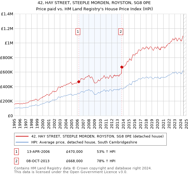 42, HAY STREET, STEEPLE MORDEN, ROYSTON, SG8 0PE: Price paid vs HM Land Registry's House Price Index