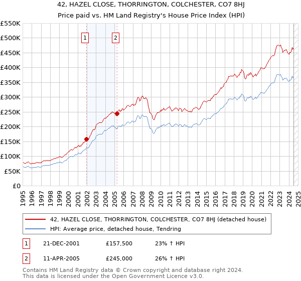 42, HAZEL CLOSE, THORRINGTON, COLCHESTER, CO7 8HJ: Price paid vs HM Land Registry's House Price Index