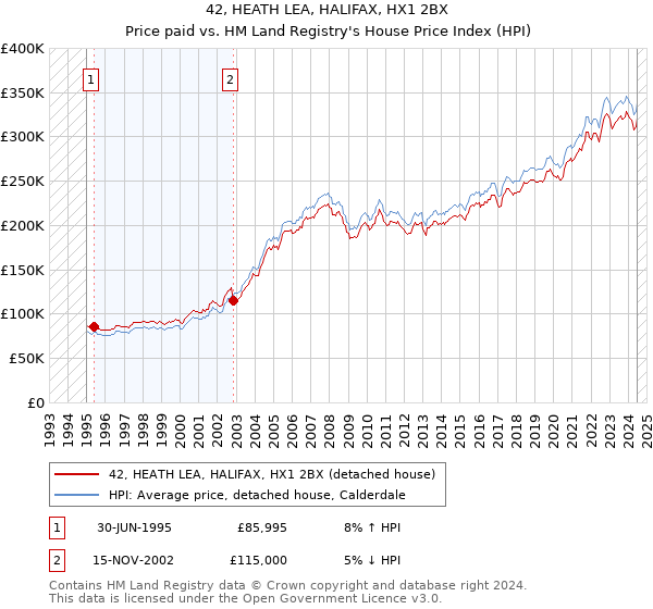 42, HEATH LEA, HALIFAX, HX1 2BX: Price paid vs HM Land Registry's House Price Index