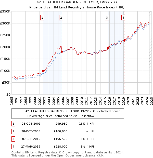 42, HEATHFIELD GARDENS, RETFORD, DN22 7LG: Price paid vs HM Land Registry's House Price Index