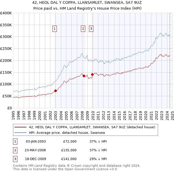 42, HEOL DAL Y COPPA, LLANSAMLET, SWANSEA, SA7 9UZ: Price paid vs HM Land Registry's House Price Index