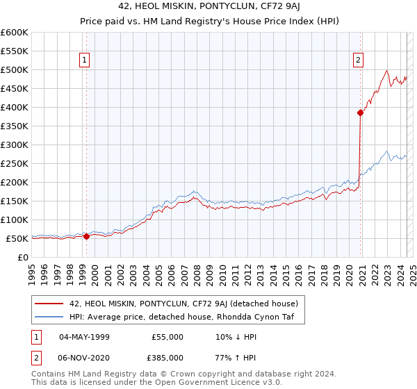 42, HEOL MISKIN, PONTYCLUN, CF72 9AJ: Price paid vs HM Land Registry's House Price Index