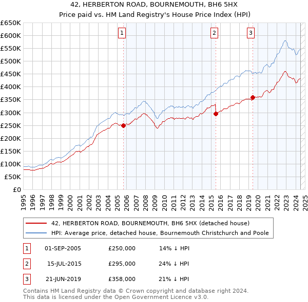 42, HERBERTON ROAD, BOURNEMOUTH, BH6 5HX: Price paid vs HM Land Registry's House Price Index