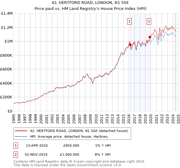 42, HERTFORD ROAD, LONDON, N1 5AE: Price paid vs HM Land Registry's House Price Index