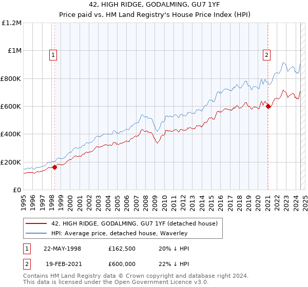 42, HIGH RIDGE, GODALMING, GU7 1YF: Price paid vs HM Land Registry's House Price Index