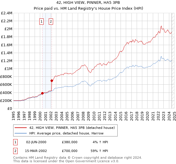 42, HIGH VIEW, PINNER, HA5 3PB: Price paid vs HM Land Registry's House Price Index