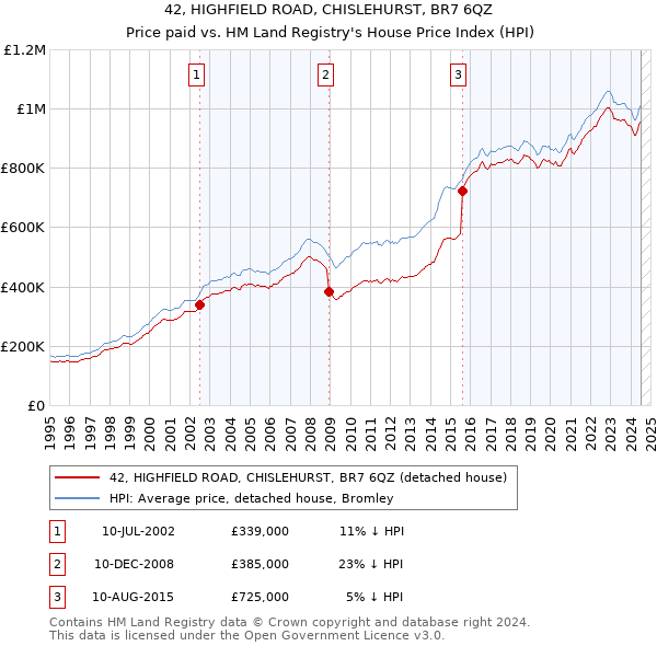 42, HIGHFIELD ROAD, CHISLEHURST, BR7 6QZ: Price paid vs HM Land Registry's House Price Index