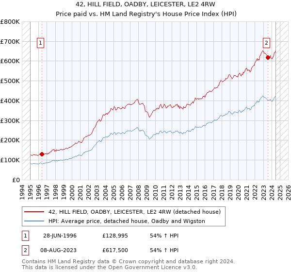 42, HILL FIELD, OADBY, LEICESTER, LE2 4RW: Price paid vs HM Land Registry's House Price Index