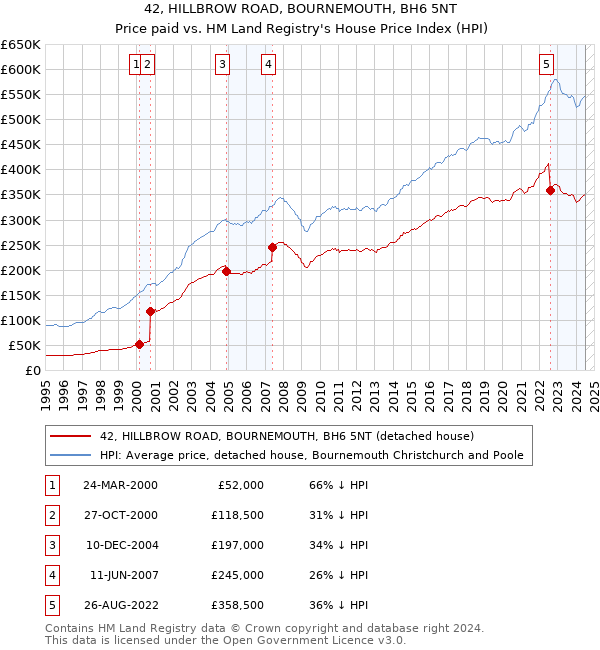 42, HILLBROW ROAD, BOURNEMOUTH, BH6 5NT: Price paid vs HM Land Registry's House Price Index